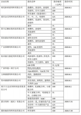 8月5日起,新希望、大北農、通威等飼企飼料上漲100-150元/噸!